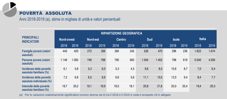 poverta assoluta Istat