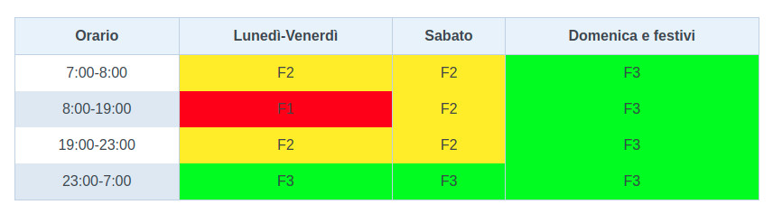 Esempio di fasce orarie indicate in bolletta elettrica