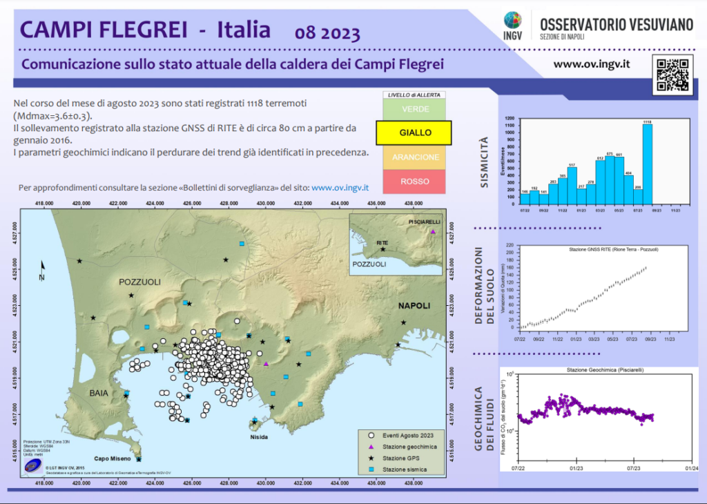 Report INGV sui campi flegrei di agosto 2023