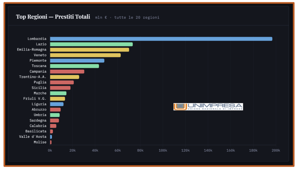 Credito alle imprese - Top Regioni - Prestiti totali
