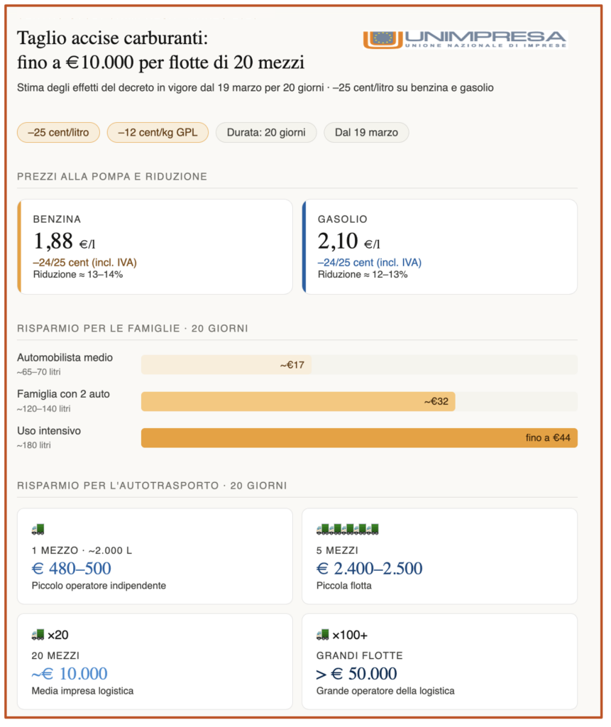 Infografica Unimpresa sul taglio accise carburanti